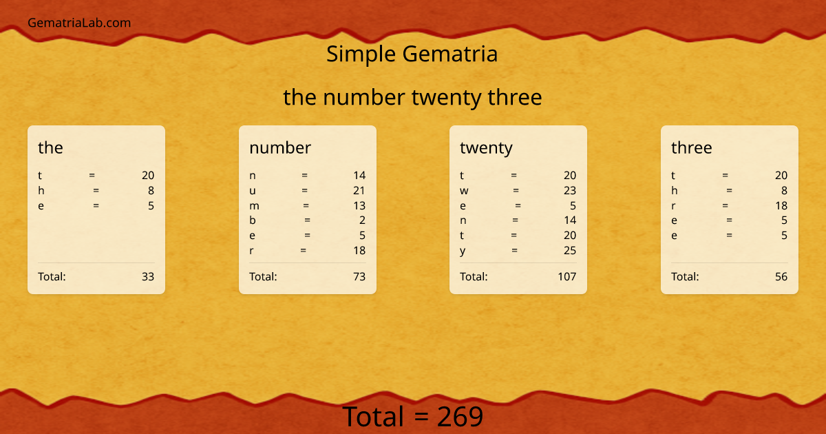 the number twenty three in simple Gematria